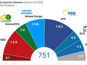 Eine Grafik zur Sitzverteilung im EU-Parlament