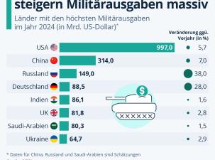 Milit&auml;rausgaben weltweit 2024