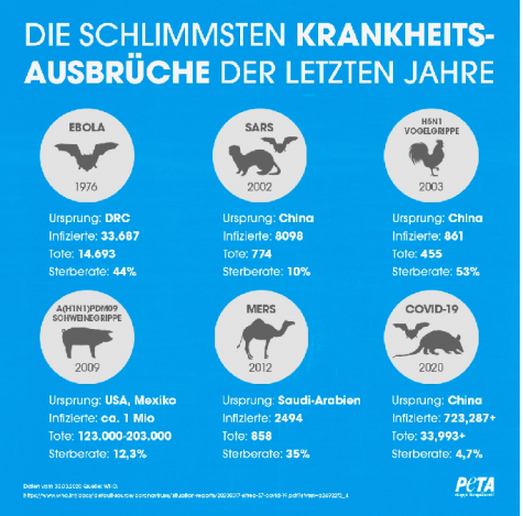 Krankheitsausbr&uuml;che der letzten Jahre