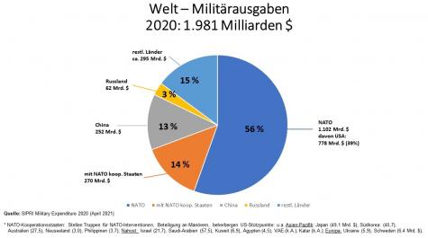 Eine Statistik zeigt wer, wie viel Prozent für das Militär ausgibt. Führend sind hier beispielsweise die NATO-Mitgliedsstaaten. 