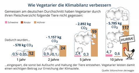 Klimabilanz Vegetarier / Veganer
