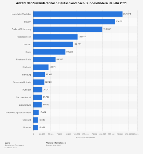 Fl&uuml;chtlinge in Deutschland