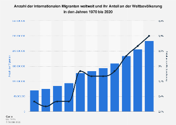 Migration weltweit