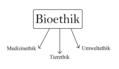Bioethik