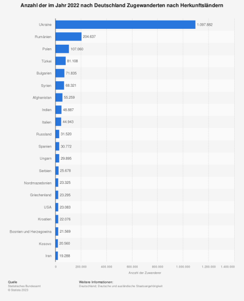 Zuwanderung Deutschland