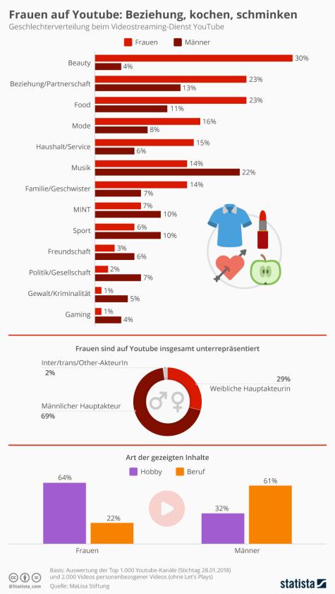 Grafik Videos Frauen / M&auml;nner