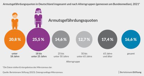 Grafik Kinderarmut