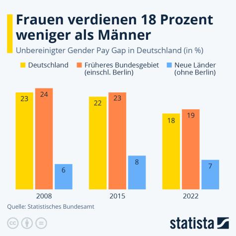 Statistik Gendergap