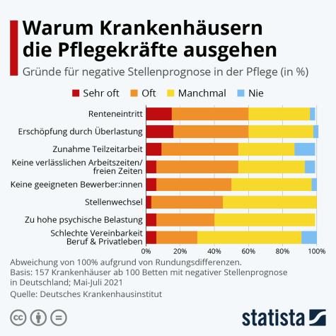 Pflegekr&auml;fte Mangel