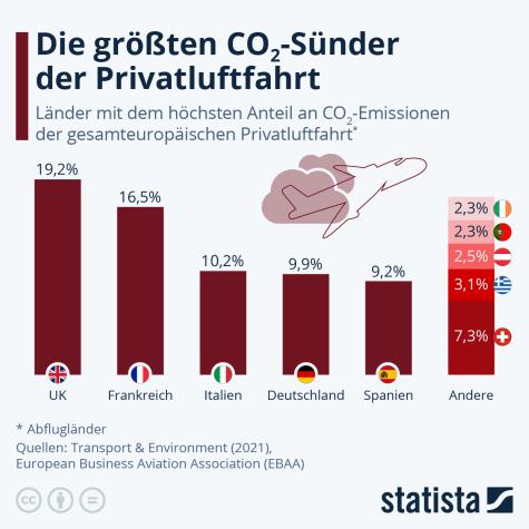 CO2 Privatluftfahrt