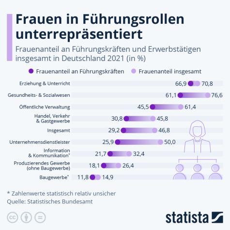 Statistik Frauen in F&uuml;hrungspositionen