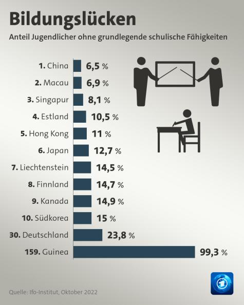 Bildungsl&uuml;cke Jugendliche