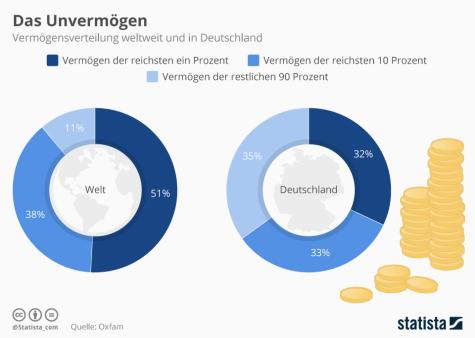 Diese Grafik zeigt die Vermögensverteilung weltweit und in Deutschland (in Prozent)