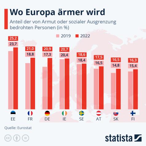 Eine Statistik zur steigenden Armut in der EU