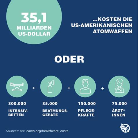 Eine Grafik zu den US-Atomwaffen und den Kosten