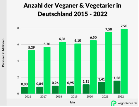 Vegetarier Deutschland