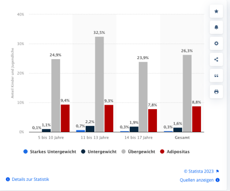 Übergewicht Kinder