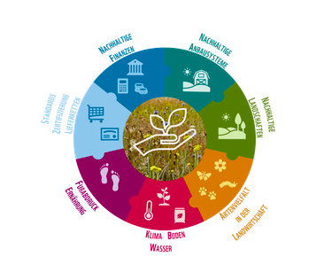 Nachhaltige Landwirtschaft