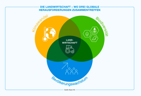 Zukunft der Landwirtschaft