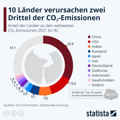 Eine Infografik der gr&ouml;&szlig;ten CO2 Verursacher 2021