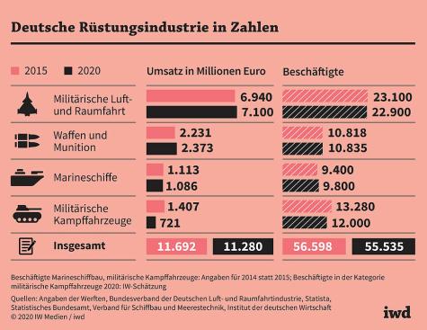 Die deutsche Rüstungsindustrie in Zahlen