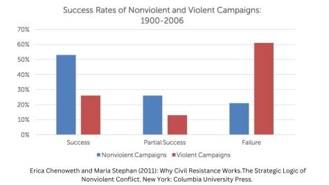 Diagramm aus why civil resistance works zeigt den Erfolg gewaltfreier Aktionen gegenüber gewaltätigen Strategien.