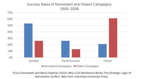 Diagramm aus why civil resistance works zeigt den Erfolg gewaltfreier Aktionen gegen&uuml;ber gewalt&auml;tigen Strategien.