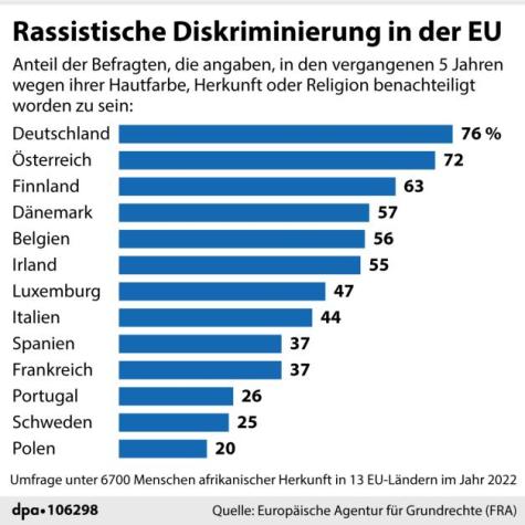 Rassistische Diskriminierung in der EU anhand einer Statistik