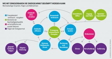 Grafik zur Bek&auml;mpfung von Energiearmut