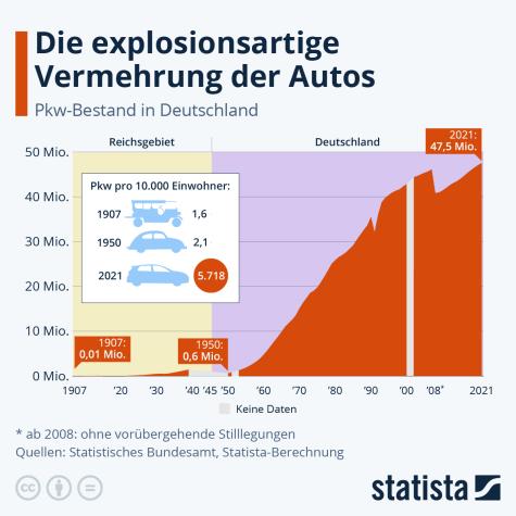 Vermehrung der Autos