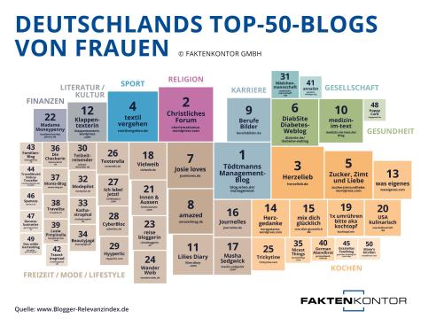 &Uuml;bersicht Frauenblogs