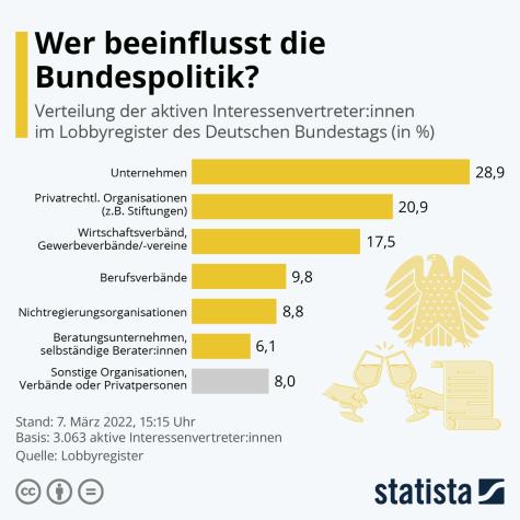 Grafik zu dem Einfluss von Lobbygruppen auf die deutsche Politik 