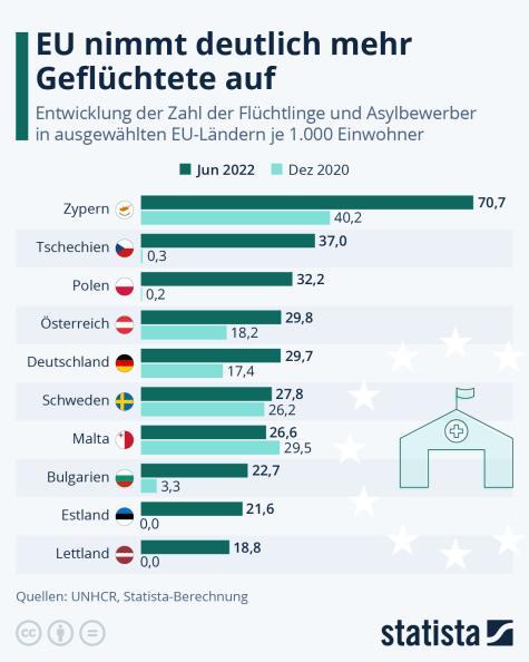 Statistik Migration Europa