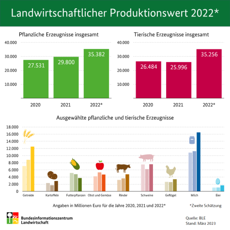 Landwirtschaftliche Produktion