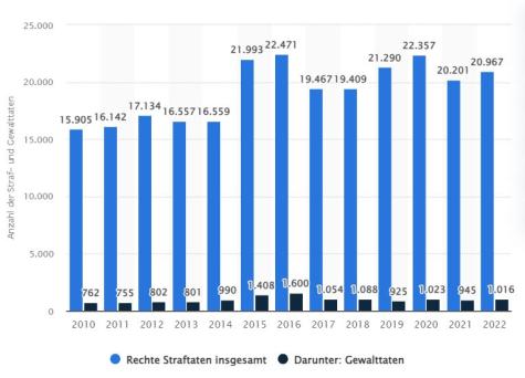 Anzahl der politisch motivierten Straftaten und Gewalttaten mit rechtsextremistischem Hintergrund¹ in Deutschland von 2010 bis 2022