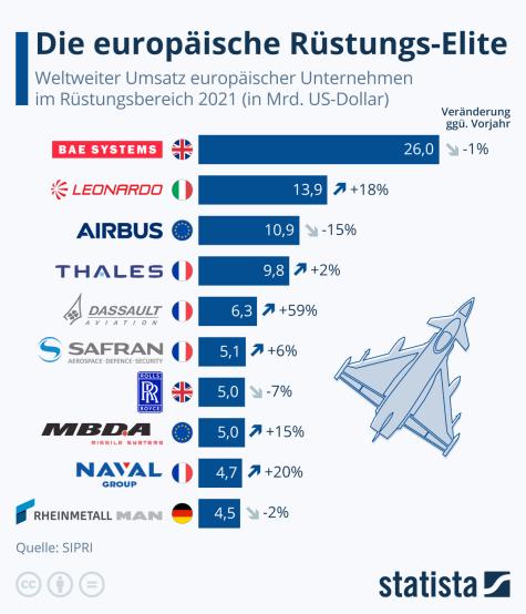R&uuml;stungsexporte aus der EU und die Ums&auml;tze