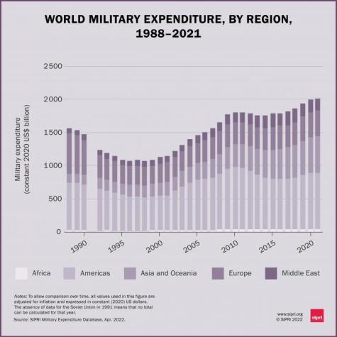 Sipri Statistik zeigt die Entwicklung der Militärausgaben: In den letzten Jahrzehnten sind diese immer weiter gestiegen. Nur eine andere Logik wie die Einstellung der Gewaltfreiheit kann daran etwas ändern.