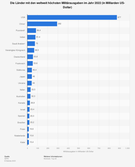 Milit&auml;rausgaben 2022: Spitzenreiter USA, gefolgt von China und Russland.