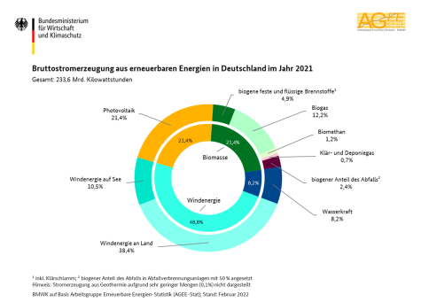 Statistik zu erneuerbarer Energie in Deutschland 2021