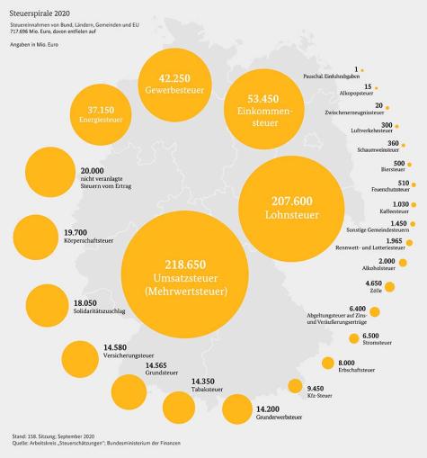Steuerspirale der BRD für das Jahr 2020