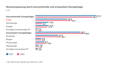 Grafik zur deutschen Stromerzeugung 2022