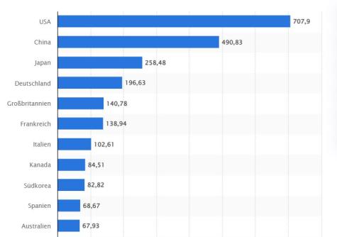 Beiträge der Mitgliedstaaten (Gross Contributions) zum Haushalt der Vereinten Nationen im Jahr 2023