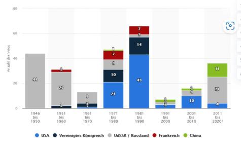Anzahl der Vetos der st&auml;ndigen Mitglieder des Sicherheitsrates der Vereinten Nationen im Zeitraum von 1946 bis 2022