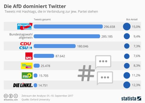 Die Twitternutzung der Parteien