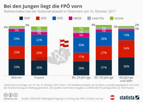 Wahlverhalten Nationalratswahl 2017