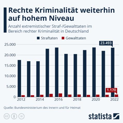 Eine Statistik zu rechten Straftaten in Deutschland bis 2022