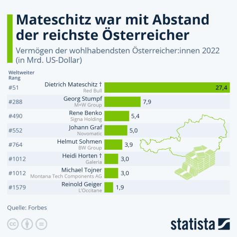 Die reichsten Österreicher 2022