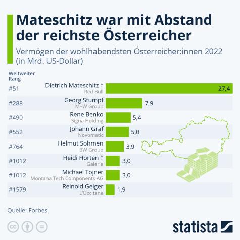 Die reichsten &Ouml;sterreicher 2022