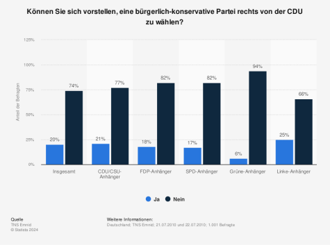 Eine Statistik zu Wählerpotenzial rechts der CDU