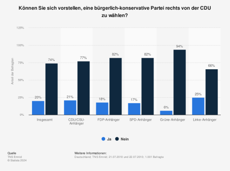 Eine Statistik zu W&auml;hlerpotenzial rechts der CDU